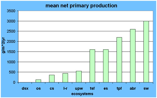 Primary production